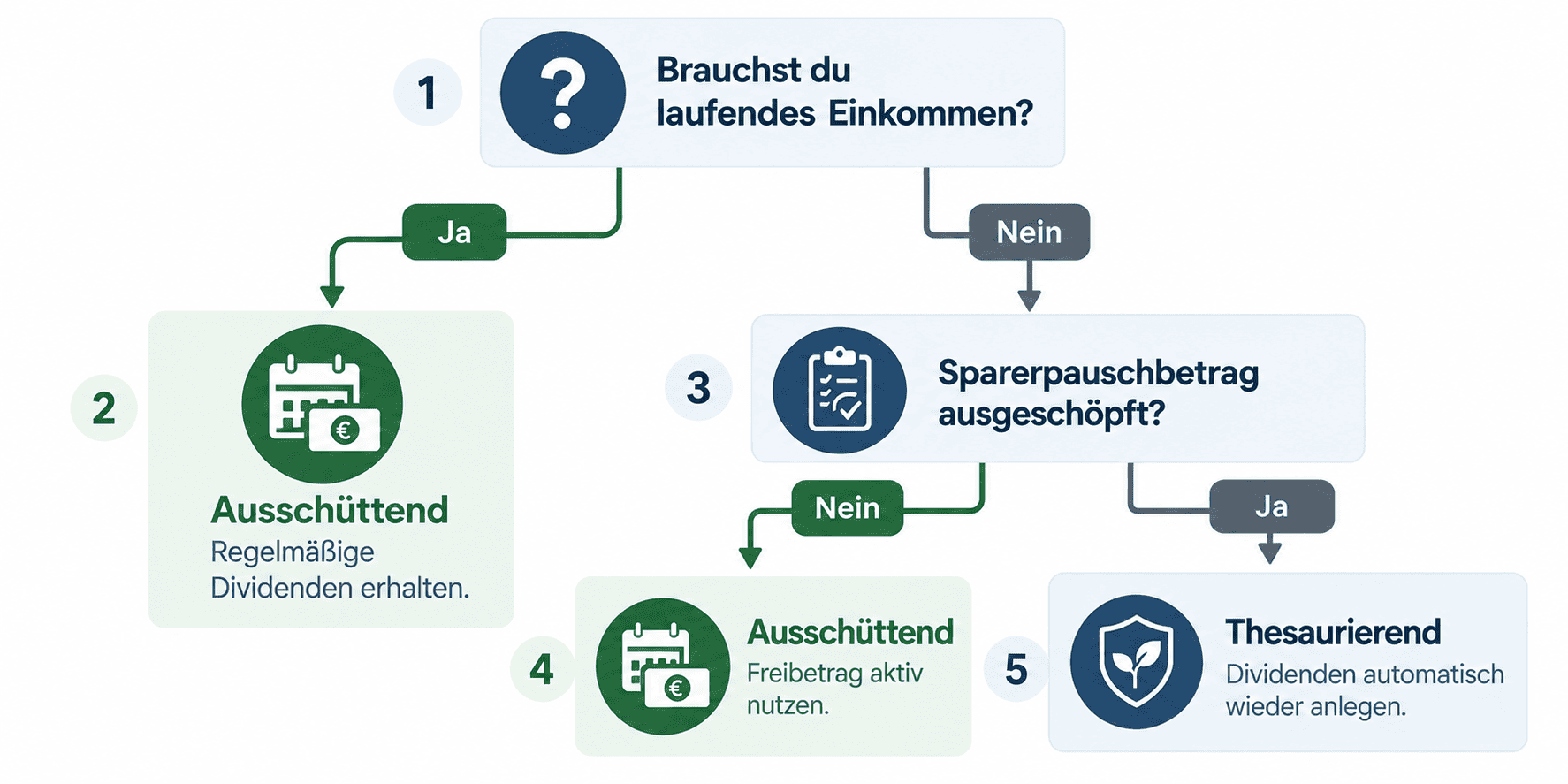 Thesaurierend ausschüttend Entscheiodungsmatrix