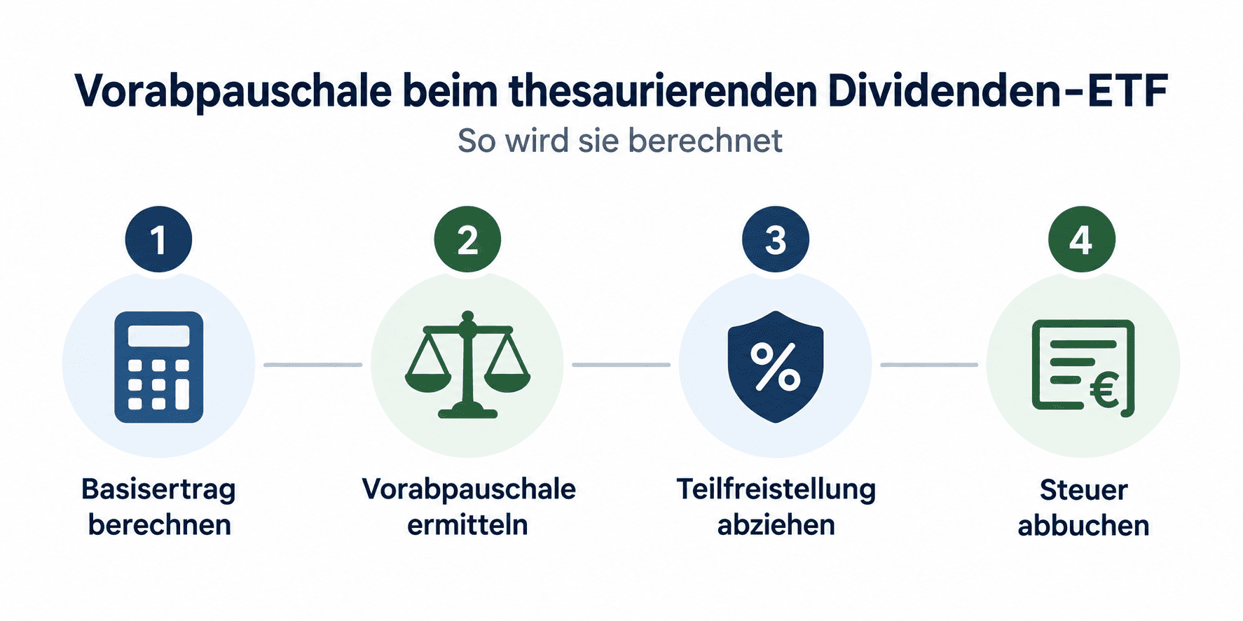 Thesaurierend ausschüttend Vorabpauschale