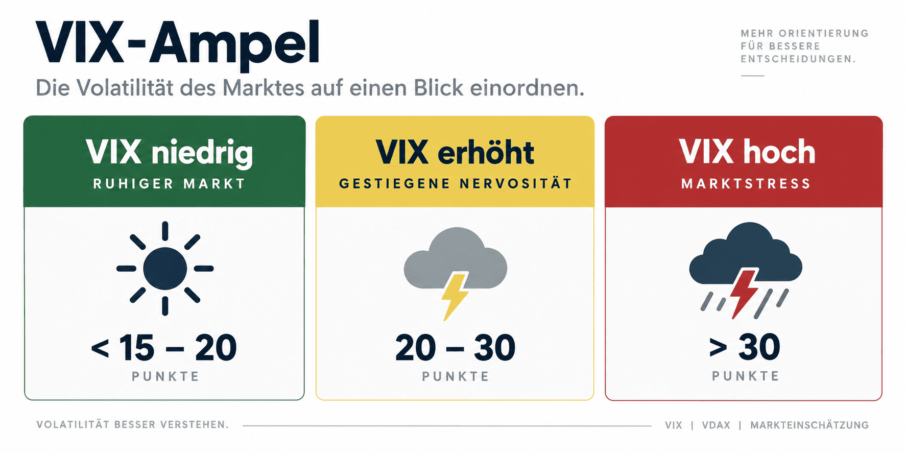 VIX Ampel