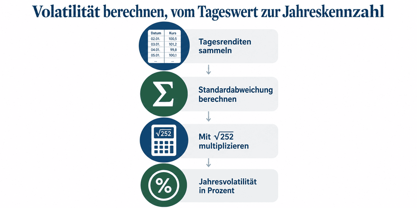 Volatilität berechnen