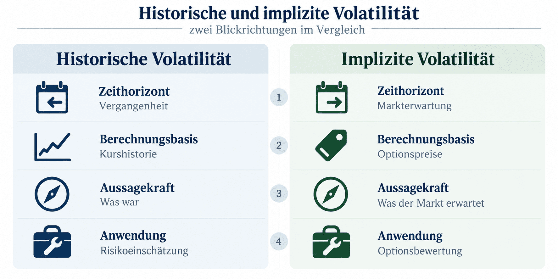 Volatilität historisch und implizit