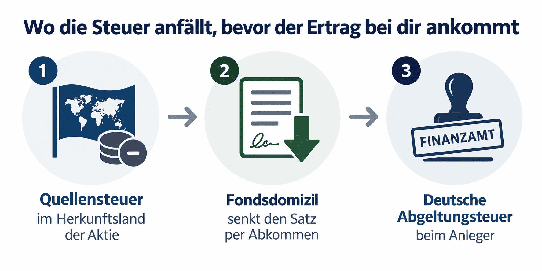 Anfallen der ETF Steuer