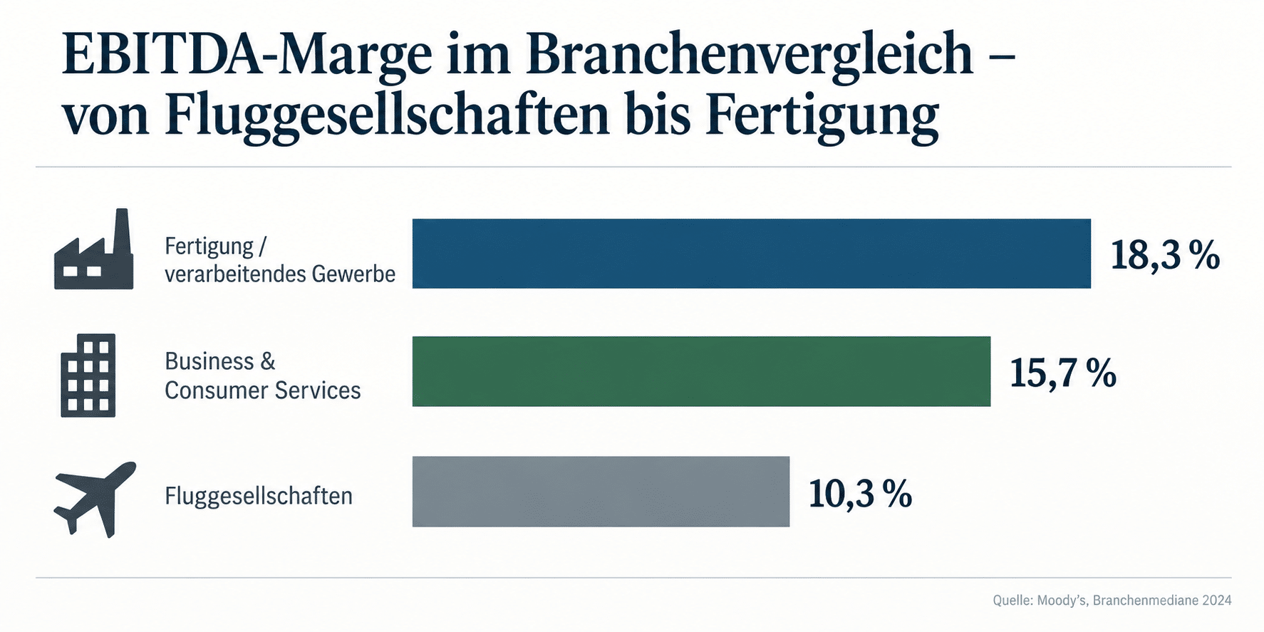 EBITDA Branchenvergleich