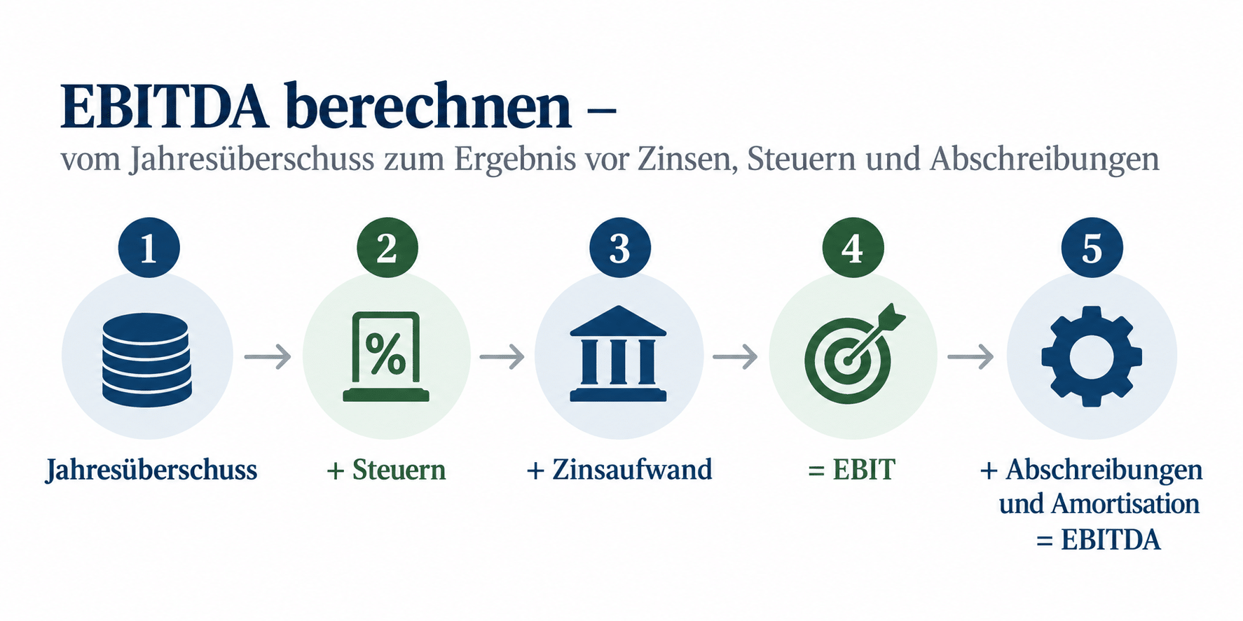 EBITDA berechnen