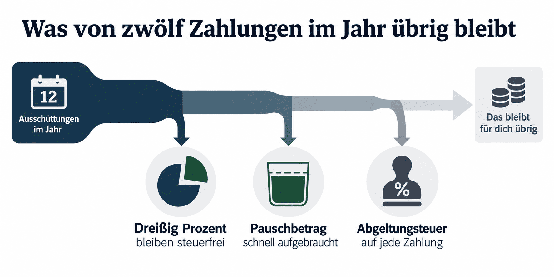 Global X SuperDividend ETF 12 Zahlungen