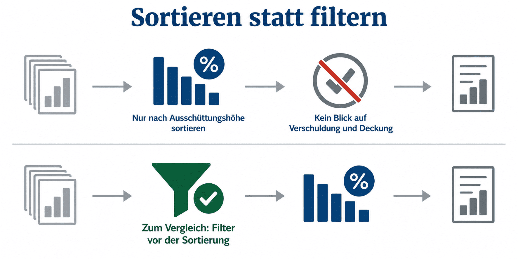 Global X SuperDividend ETF Sortierung