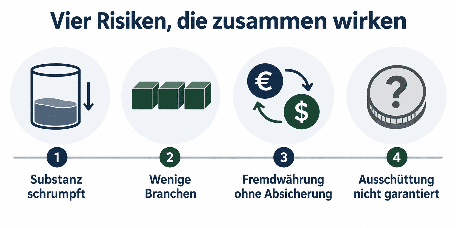 Global X SuperDividend ETF Vier Risiken