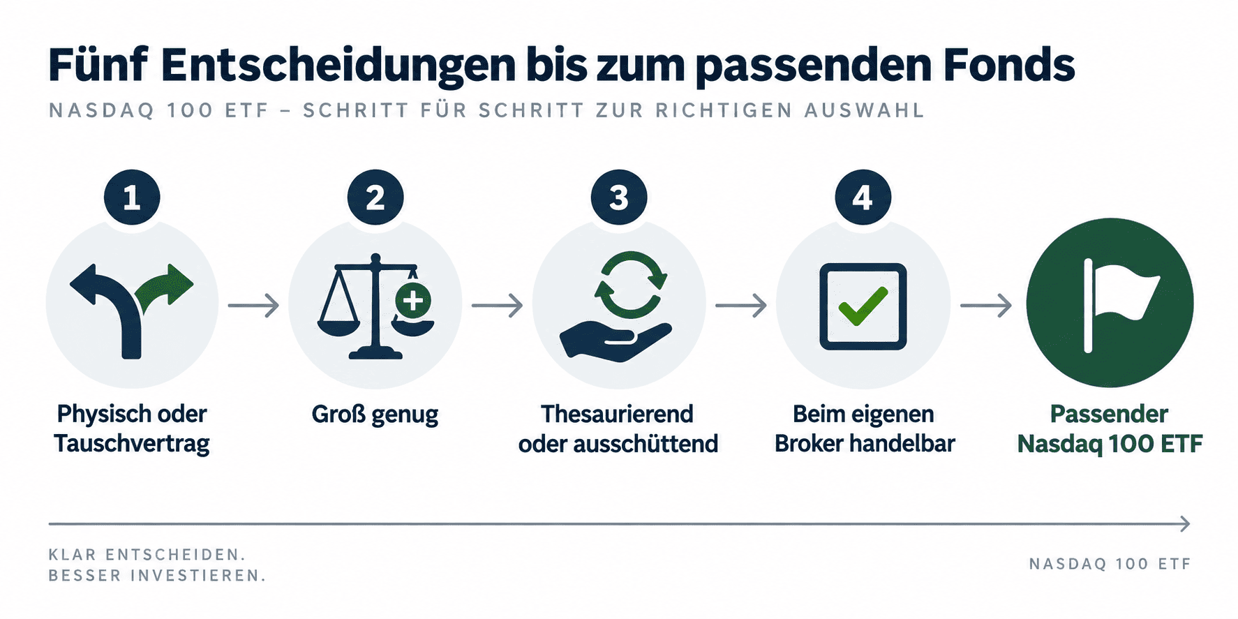 Nasdaq 100 ETF 5 Entscheidungen