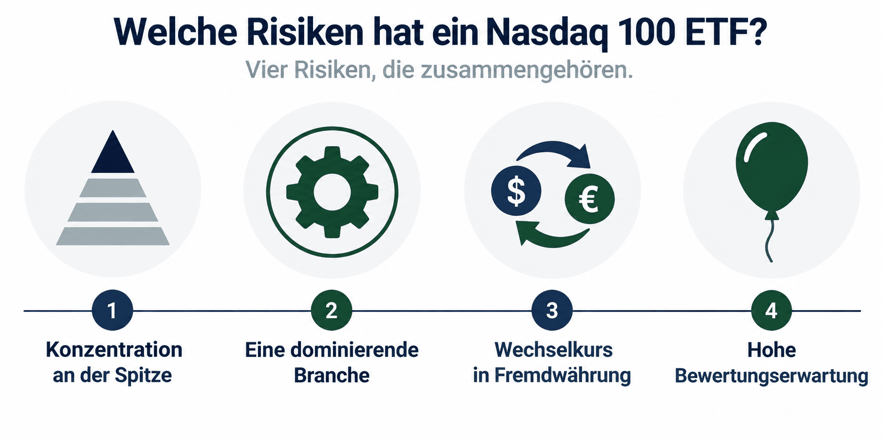 Nasdaq 100 ETF Risiken