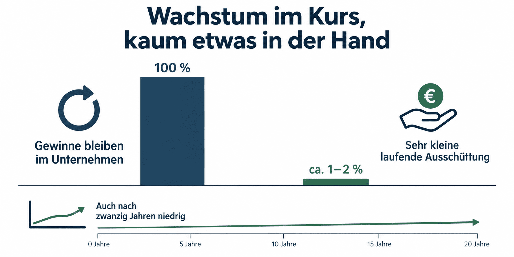 Nasdaq 100 ETF Wachstum