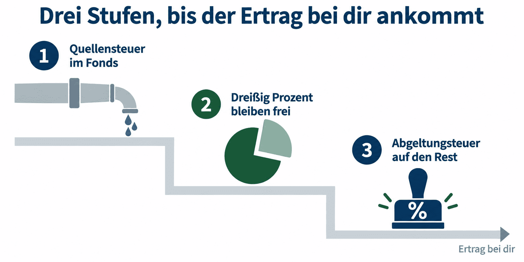 Nasdaq 100 ETF drei Stufen bis zum Ertrag