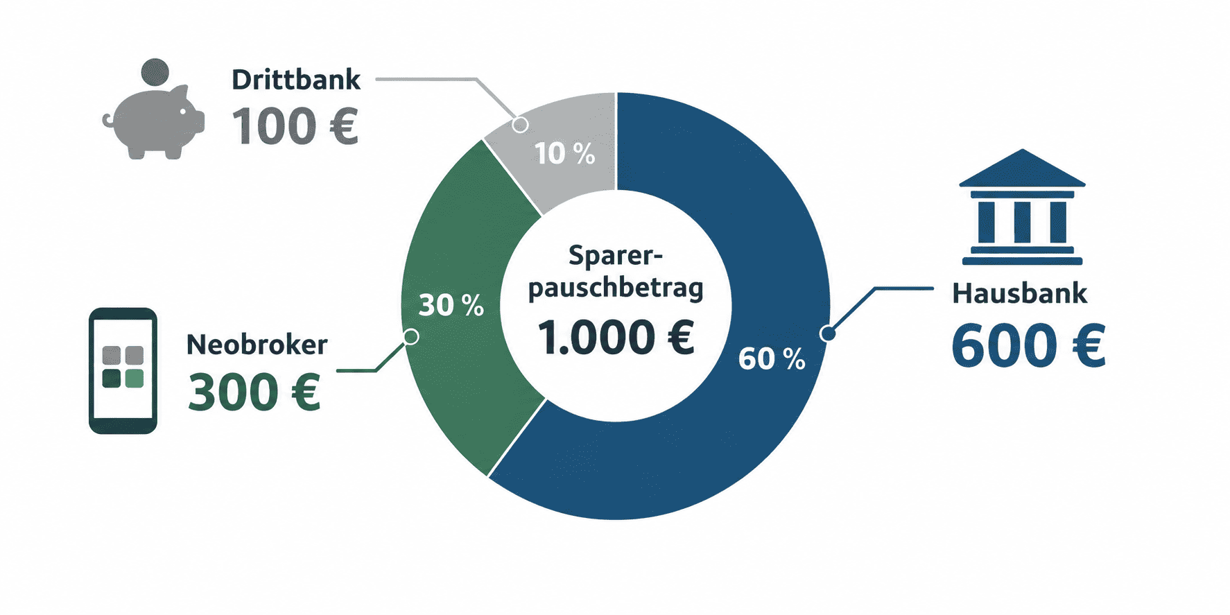 Sparerpauschbetrag Aufteilung Banken