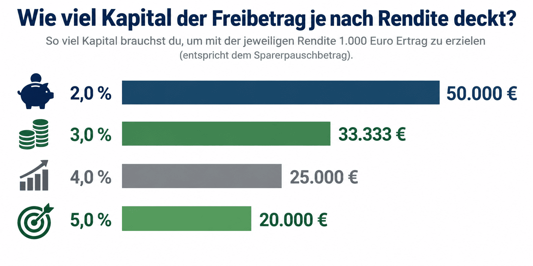 Sparerpauschbetrag Kapital notwendig