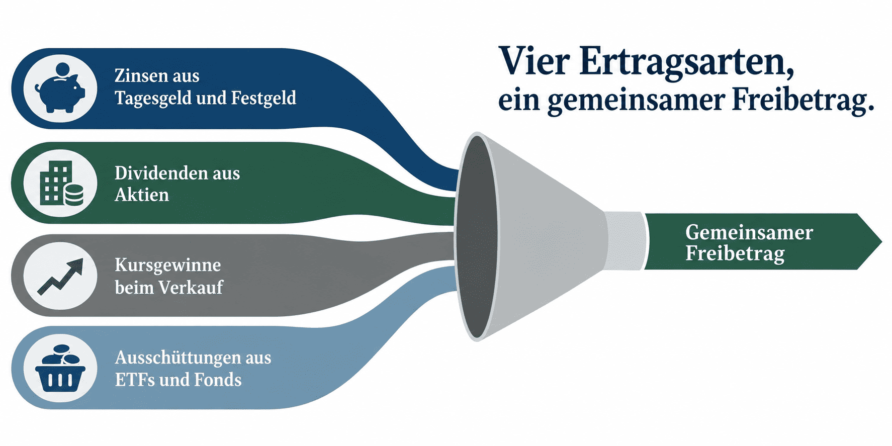 Sparerpauschbetrag vier Ertragsarten