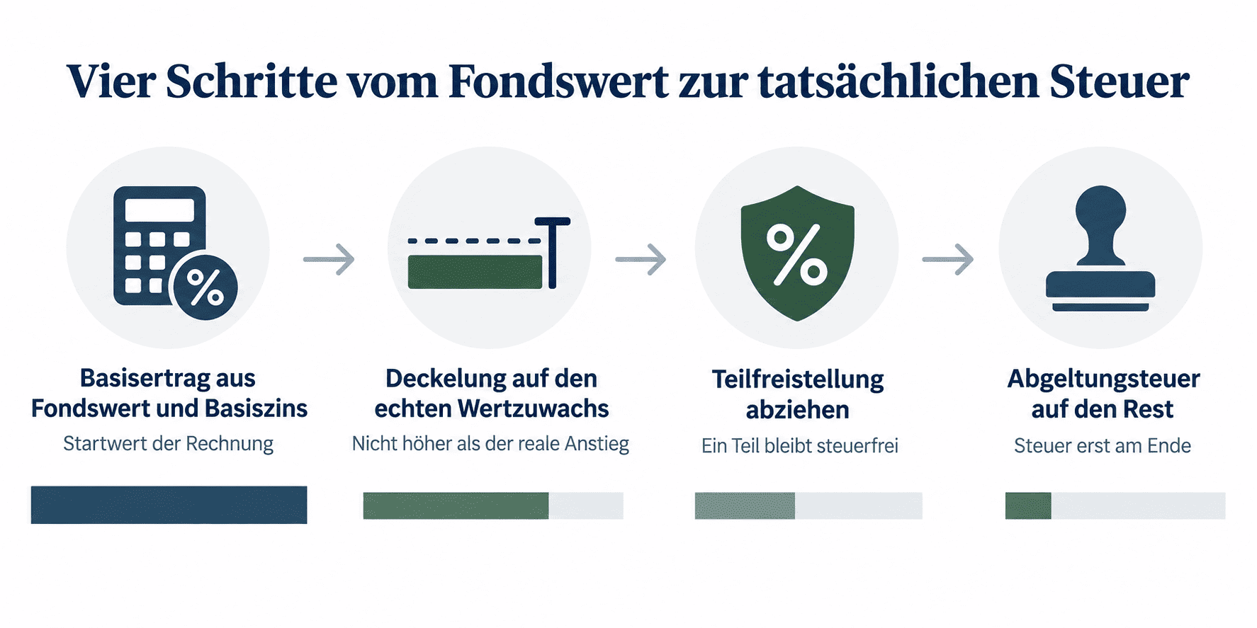 Vier Schritte STeuer ETF