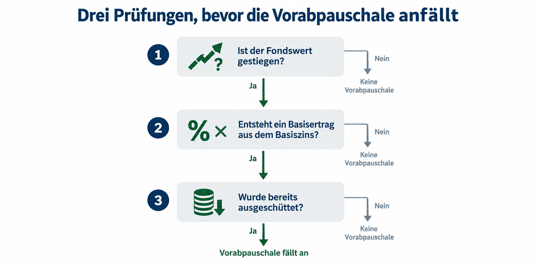 Vorabpauschale drei Prüfungen